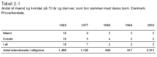 Eldre som bor sammen med sine barn