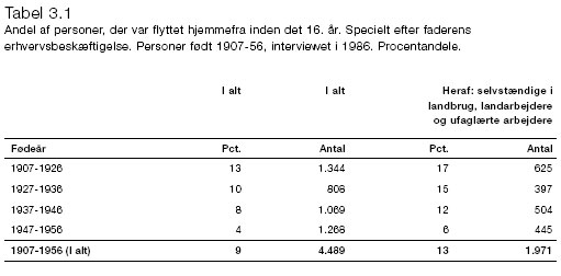 Unge som flytter hjemmeifra før 16 år