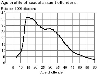 Offender Ages