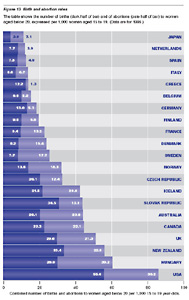 Birth and abortion rates